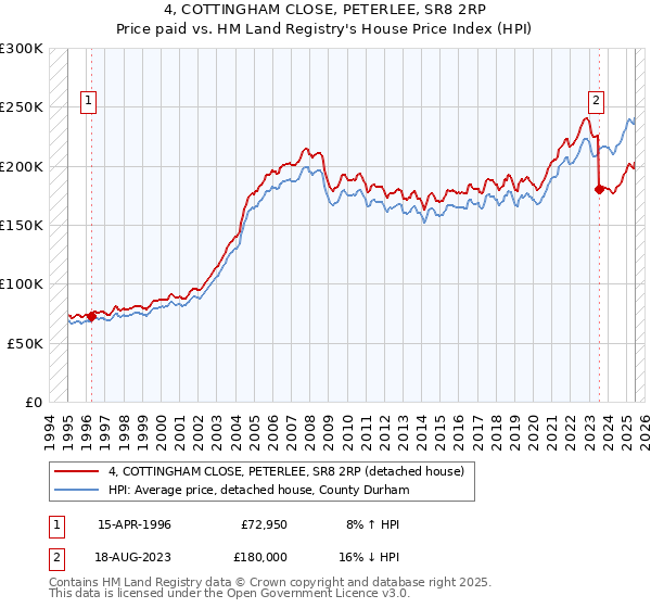 4, COTTINGHAM CLOSE, PETERLEE, SR8 2RP: Price paid vs HM Land Registry's House Price Index