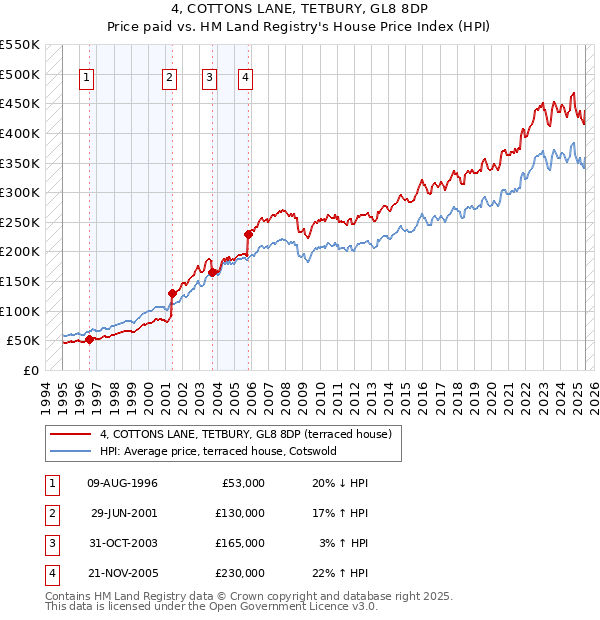 4, COTTONS LANE, TETBURY, GL8 8DP: Price paid vs HM Land Registry's House Price Index