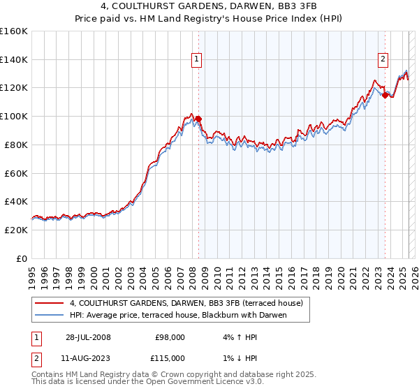 4, COULTHURST GARDENS, DARWEN, BB3 3FB: Price paid vs HM Land Registry's House Price Index