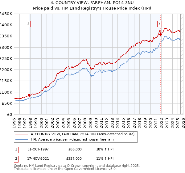 4, COUNTRY VIEW, FAREHAM, PO14 3NU: Price paid vs HM Land Registry's House Price Index