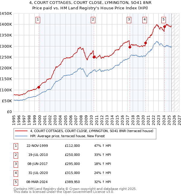 4, COURT COTTAGES, COURT CLOSE, LYMINGTON, SO41 8NR: Price paid vs HM Land Registry's House Price Index