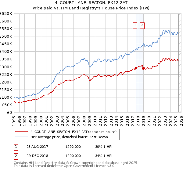 4, COURT LANE, SEATON, EX12 2AT: Price paid vs HM Land Registry's House Price Index