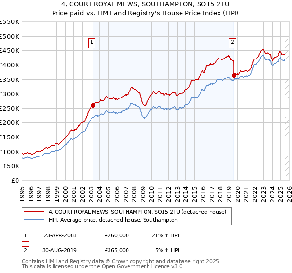 4, COURT ROYAL MEWS, SOUTHAMPTON, SO15 2TU: Price paid vs HM Land Registry's House Price Index
