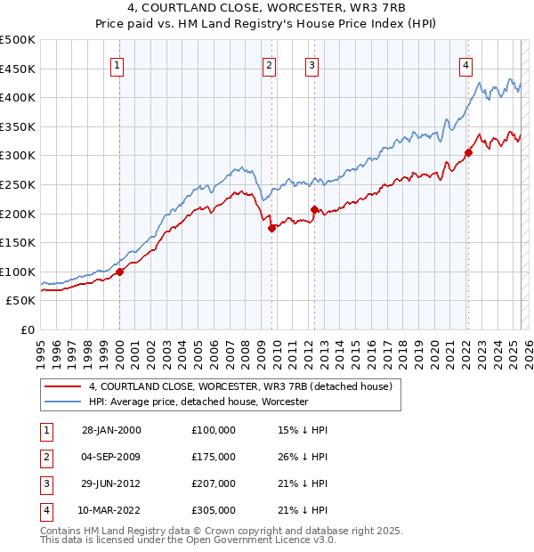 4, COURTLAND CLOSE, WORCESTER, WR3 7RB: Price paid vs HM Land Registry's House Price Index
