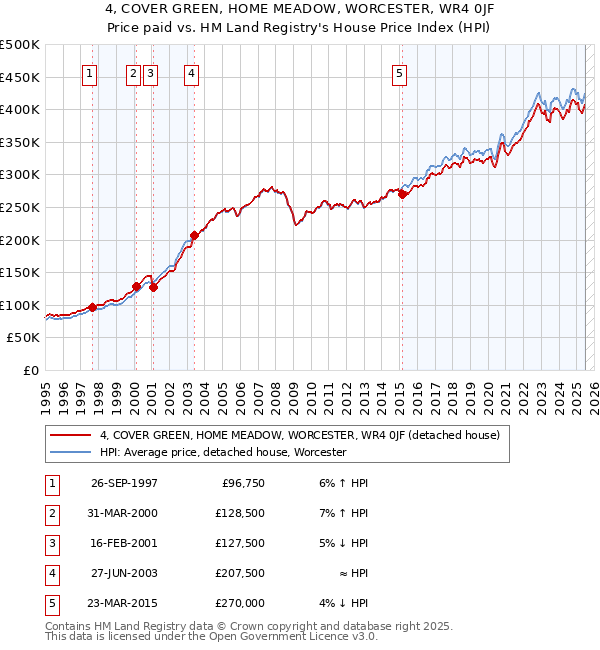 4, COVER GREEN, HOME MEADOW, WORCESTER, WR4 0JF: Price paid vs HM Land Registry's House Price Index