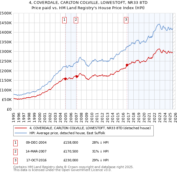 4, COVERDALE, CARLTON COLVILLE, LOWESTOFT, NR33 8TD: Price paid vs HM Land Registry's House Price Index