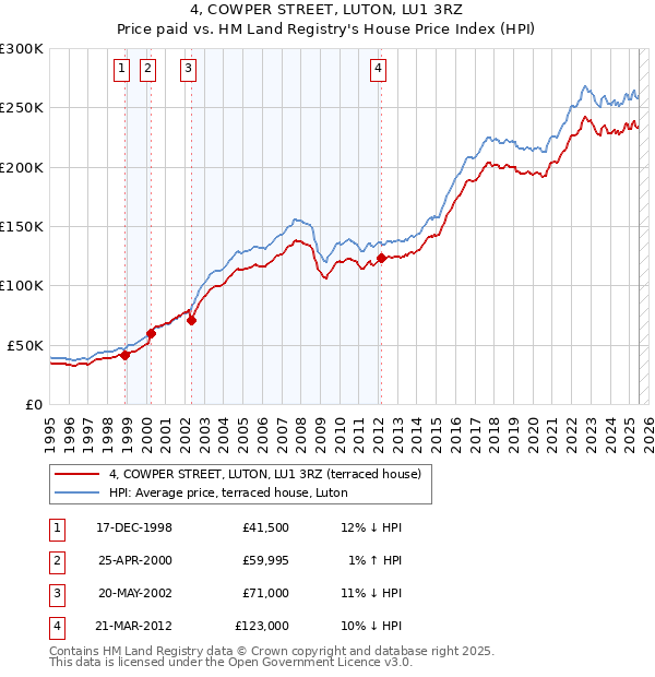 4, COWPER STREET, LUTON, LU1 3RZ: Price paid vs HM Land Registry's House Price Index