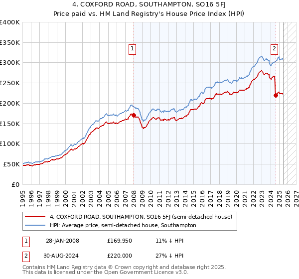4, COXFORD ROAD, SOUTHAMPTON, SO16 5FJ: Price paid vs HM Land Registry's House Price Index