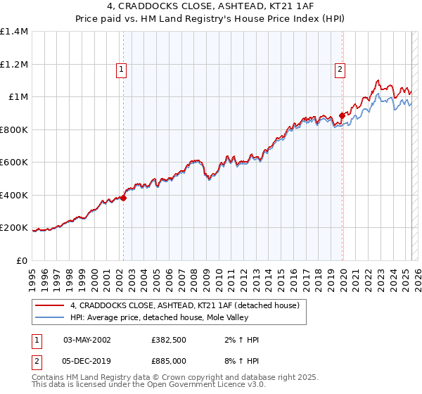 4, CRADDOCKS CLOSE, ASHTEAD, KT21 1AF: Price paid vs HM Land Registry's House Price Index