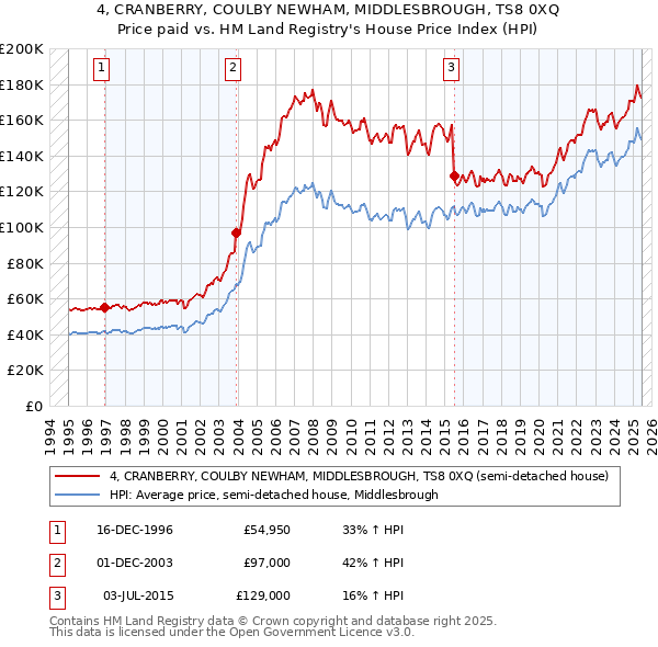 4, CRANBERRY, COULBY NEWHAM, MIDDLESBROUGH, TS8 0XQ: Price paid vs HM Land Registry's House Price Index