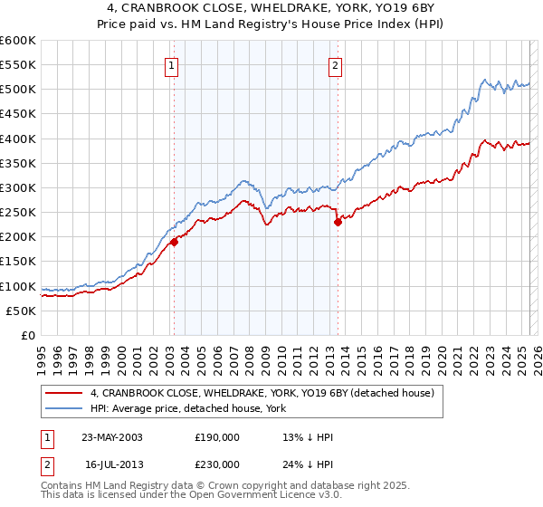 4, CRANBROOK CLOSE, WHELDRAKE, YORK, YO19 6BY: Price paid vs HM Land Registry's House Price Index