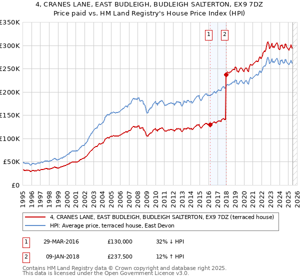 4, CRANES LANE, EAST BUDLEIGH, BUDLEIGH SALTERTON, EX9 7DZ: Price paid vs HM Land Registry's House Price Index