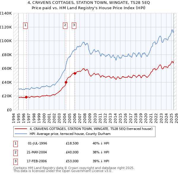 4, CRAVENS COTTAGES, STATION TOWN, WINGATE, TS28 5EQ: Price paid vs HM Land Registry's House Price Index