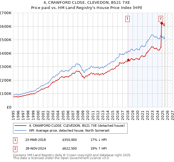 4, CRAWFORD CLOSE, CLEVEDON, BS21 7XE: Price paid vs HM Land Registry's House Price Index
