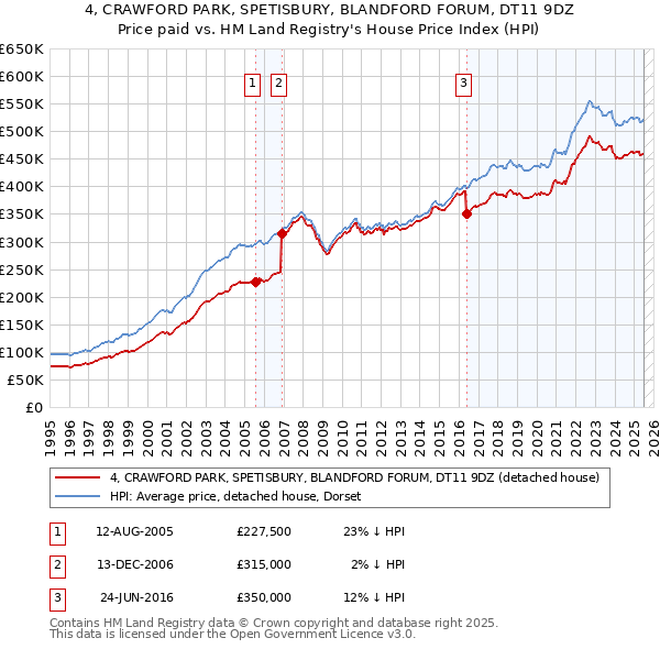 4, CRAWFORD PARK, SPETISBURY, BLANDFORD FORUM, DT11 9DZ: Price paid vs HM Land Registry's House Price Index