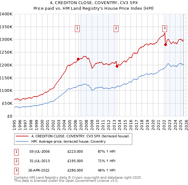 4, CREDITON CLOSE, COVENTRY, CV3 5PX: Price paid vs HM Land Registry's House Price Index