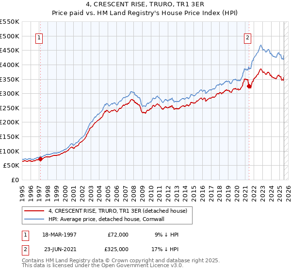 4, CRESCENT RISE, TRURO, TR1 3ER: Price paid vs HM Land Registry's House Price Index