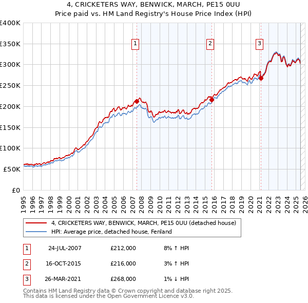 4, CRICKETERS WAY, BENWICK, MARCH, PE15 0UU: Price paid vs HM Land Registry's House Price Index