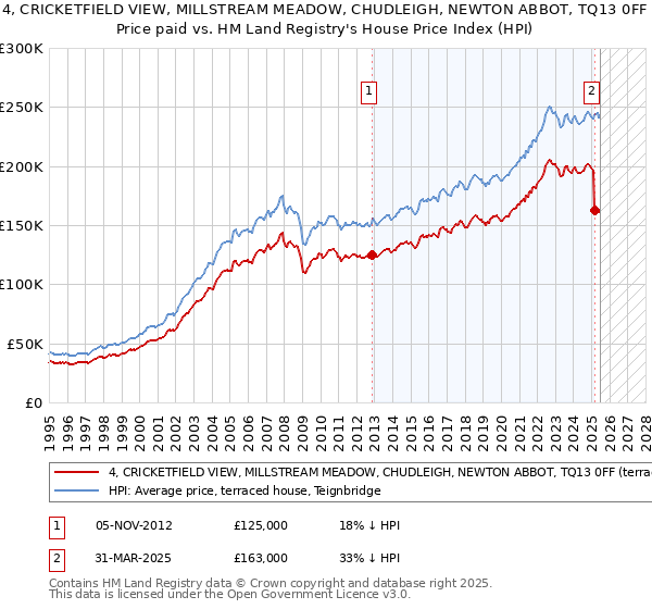 4, CRICKETFIELD VIEW, MILLSTREAM MEADOW, CHUDLEIGH, NEWTON ABBOT, TQ13 0FF: Price paid vs HM Land Registry's House Price Index