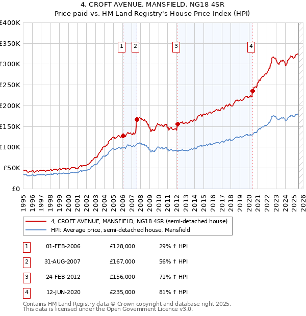 4, CROFT AVENUE, MANSFIELD, NG18 4SR: Price paid vs HM Land Registry's House Price Index