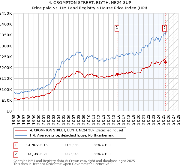 4, CROMPTON STREET, BLYTH, NE24 3UP: Price paid vs HM Land Registry's House Price Index