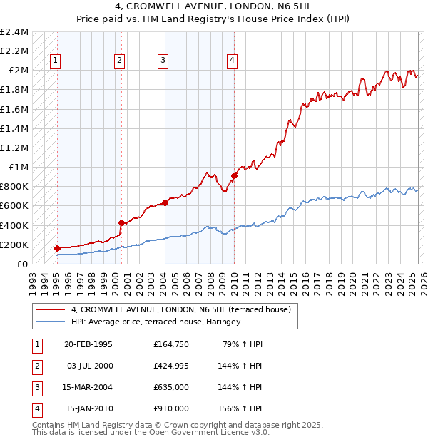 4, CROMWELL AVENUE, LONDON, N6 5HL: Price paid vs HM Land Registry's House Price Index
