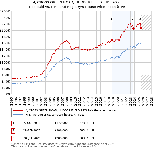 4, CROSS GREEN ROAD, HUDDERSFIELD, HD5 9XX: Price paid vs HM Land Registry's House Price Index