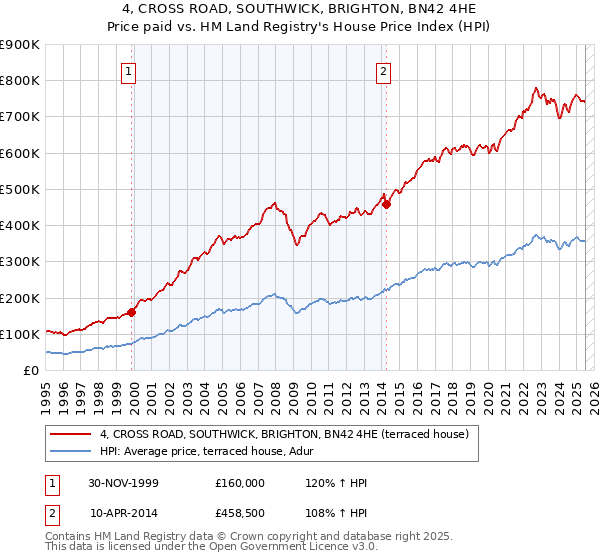 4, CROSS ROAD, SOUTHWICK, BRIGHTON, BN42 4HE: Price paid vs HM Land Registry's House Price Index