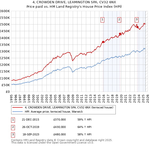 4, CROWDEN DRIVE, LEAMINGTON SPA, CV32 6NX: Price paid vs HM Land Registry's House Price Index