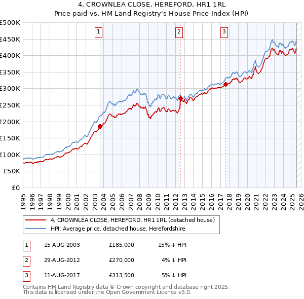 4, CROWNLEA CLOSE, HEREFORD, HR1 1RL: Price paid vs HM Land Registry's House Price Index
