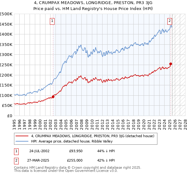 4, CRUMPAX MEADOWS, LONGRIDGE, PRESTON, PR3 3JG: Price paid vs HM Land Registry's House Price Index
