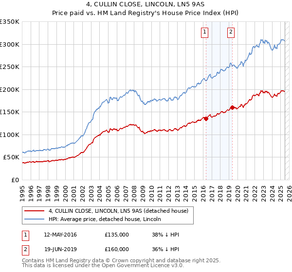 4, CULLIN CLOSE, LINCOLN, LN5 9AS: Price paid vs HM Land Registry's House Price Index