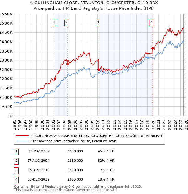4, CULLINGHAM CLOSE, STAUNTON, GLOUCESTER, GL19 3RX: Price paid vs HM Land Registry's House Price Index