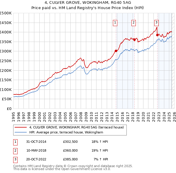 4, CULVER GROVE, WOKINGHAM, RG40 5AG: Price paid vs HM Land Registry's House Price Index
