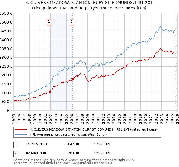 4, CULVERS MEADOW, STANTON, BURY ST. EDMUNDS, IP31 2XT: Price paid vs HM Land Registry's House Price Index