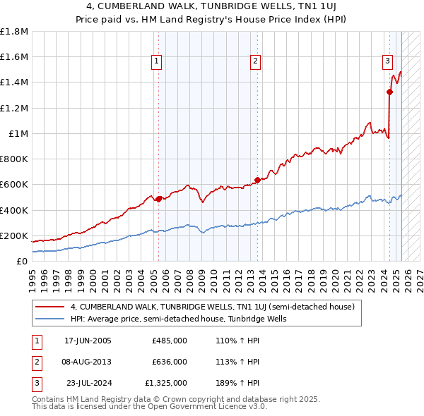 4, CUMBERLAND WALK, TUNBRIDGE WELLS, TN1 1UJ: Price paid vs HM Land Registry's House Price Index