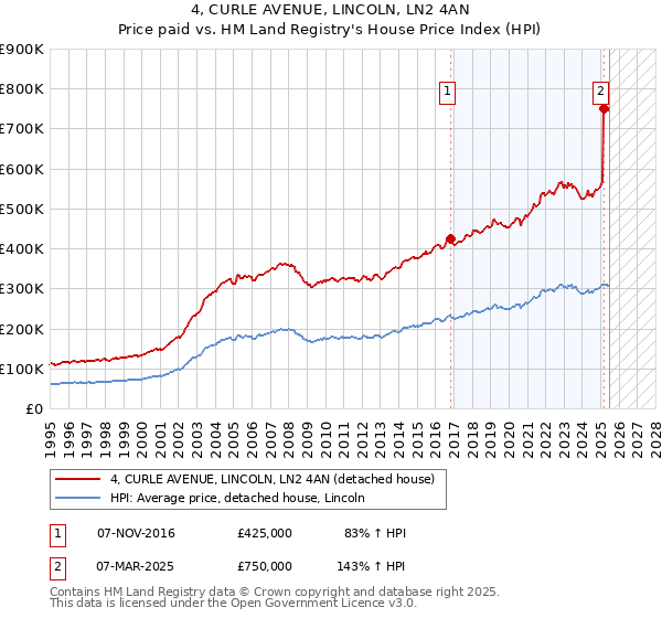 4, CURLE AVENUE, LINCOLN, LN2 4AN: Price paid vs HM Land Registry's House Price Index