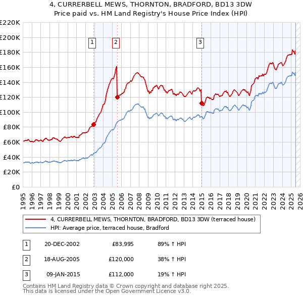4, CURRERBELL MEWS, THORNTON, BRADFORD, BD13 3DW: Price paid vs HM Land Registry's House Price Index
