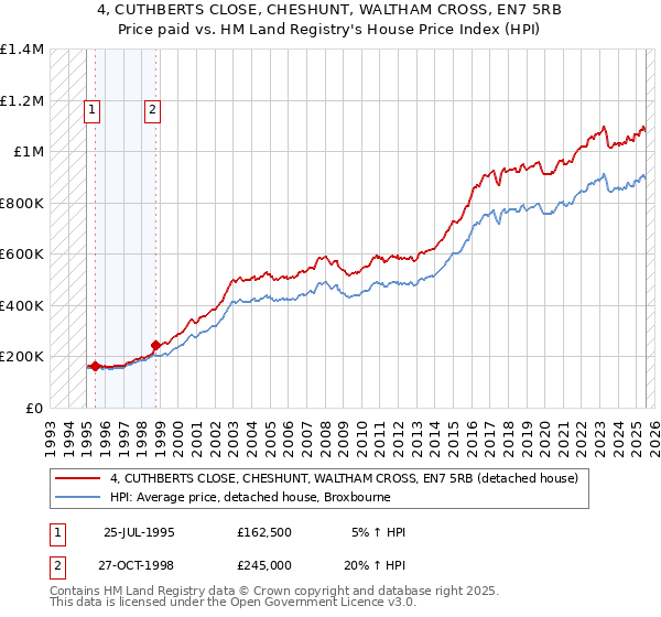 4, CUTHBERTS CLOSE, CHESHUNT, WALTHAM CROSS, EN7 5RB: Price paid vs HM Land Registry's House Price Index