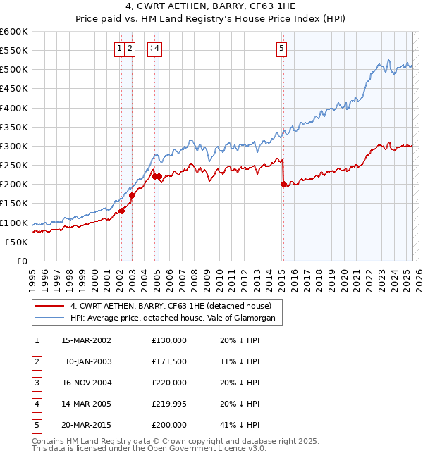 4, CWRT AETHEN, BARRY, CF63 1HE: Price paid vs HM Land Registry's House Price Index