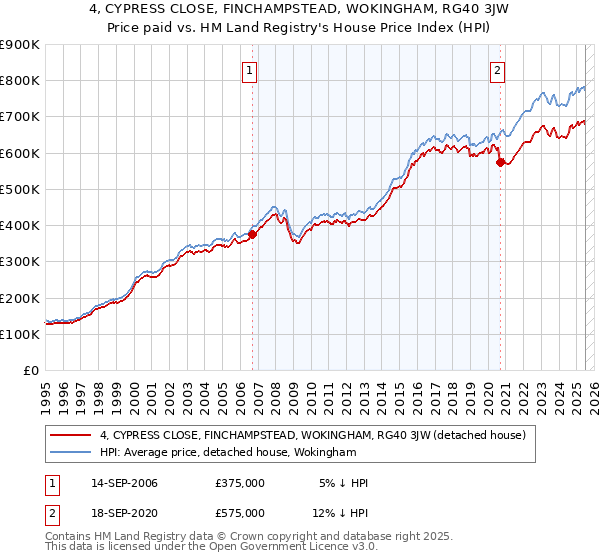 4, CYPRESS CLOSE, FINCHAMPSTEAD, WOKINGHAM, RG40 3JW: Price paid vs HM Land Registry's House Price Index