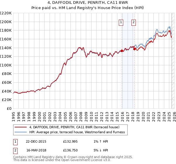 4, DAFFODIL DRIVE, PENRITH, CA11 8WR: Price paid vs HM Land Registry's House Price Index