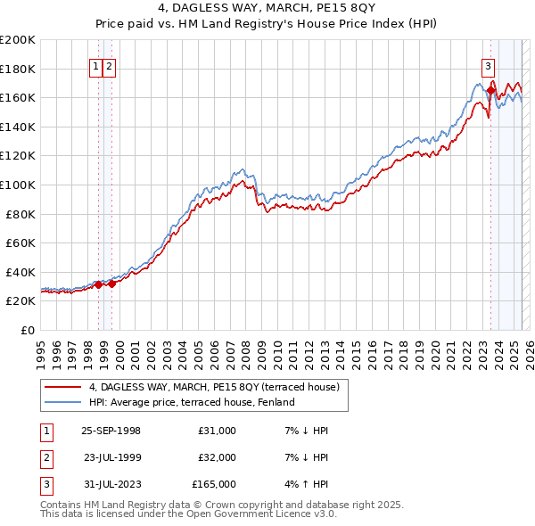 4, DAGLESS WAY, MARCH, PE15 8QY: Price paid vs HM Land Registry's House Price Index