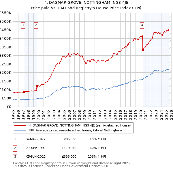 4, DAGMAR GROVE, NOTTINGHAM, NG3 4JE: Price paid vs HM Land Registry's House Price Index
