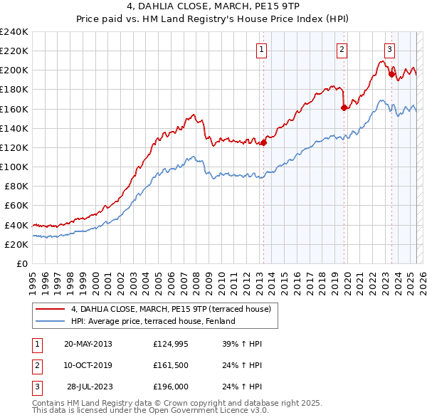 4, DAHLIA CLOSE, MARCH, PE15 9TP: Price paid vs HM Land Registry's House Price Index