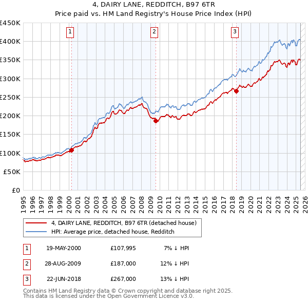 4, DAIRY LANE, REDDITCH, B97 6TR: Price paid vs HM Land Registry's House Price Index