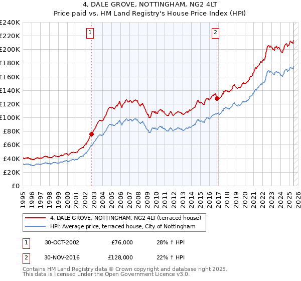 4, DALE GROVE, NOTTINGHAM, NG2 4LT: Price paid vs HM Land Registry's House Price Index