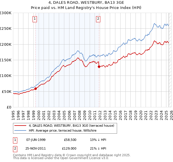 4, DALES ROAD, WESTBURY, BA13 3GE: Price paid vs HM Land Registry's House Price Index