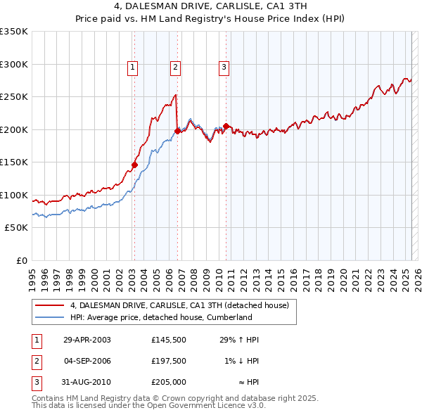 4, DALESMAN DRIVE, CARLISLE, CA1 3TH: Price paid vs HM Land Registry's House Price Index