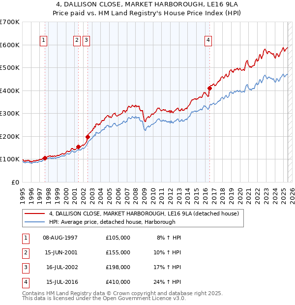 4, DALLISON CLOSE, MARKET HARBOROUGH, LE16 9LA: Price paid vs HM Land Registry's House Price Index